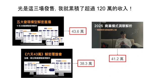 20天百萬發售全流程的三場實戰案例圖片